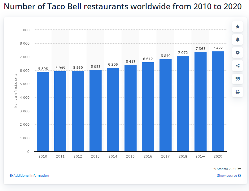Number of Taco Bells owned from 2010 to 2020